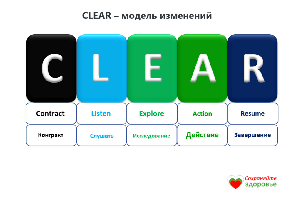 CLEAR - модель изменений