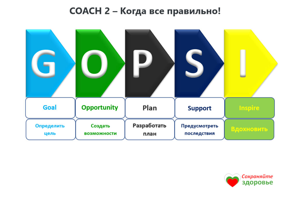 Модель COACH 2 - Когда все правильно!