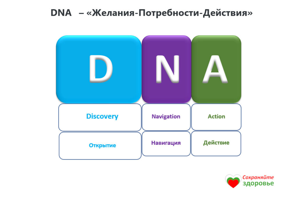 DNA - Желание-Потребности-Действия