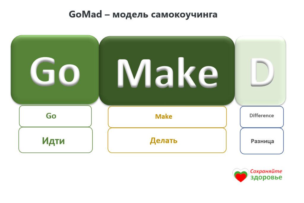 Модель GoMad - повышение эффективности и мотивации