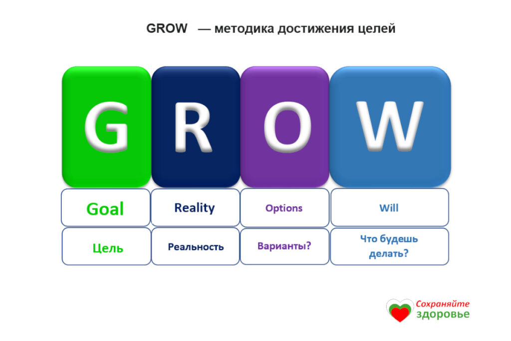 GROW - методика достижения целей