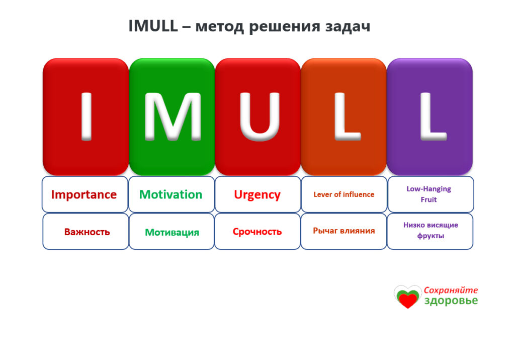 Модель IMULL – метод решения задач