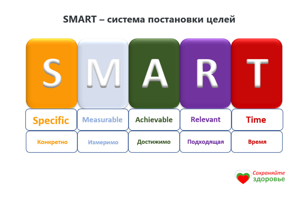 Модель SMART – система постановки целей